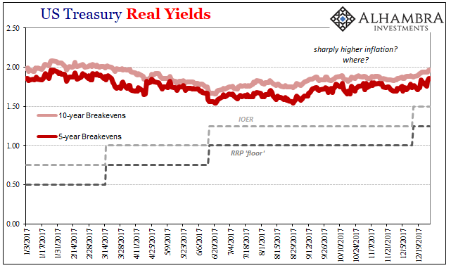 US Treasury Real Yields