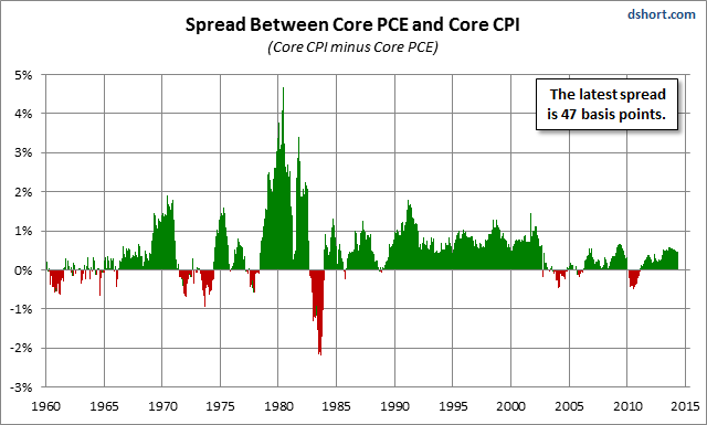 CPI-PCE spread