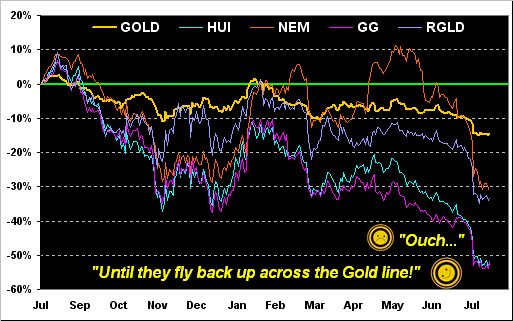 Gold, HUI, NEM, GG, RGLD Monthly Chart
