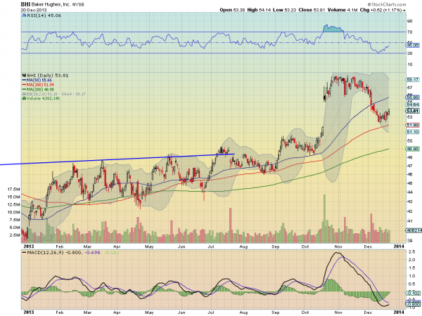 Baker Hughes Daily Chart