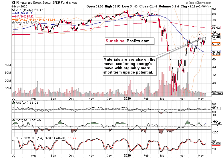 XLB Chart