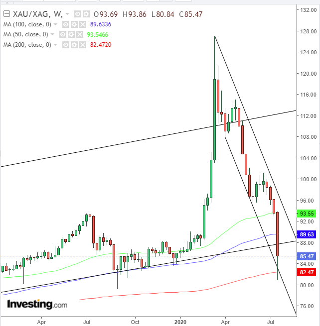 Weekly Spot Gold/Silver Ratio