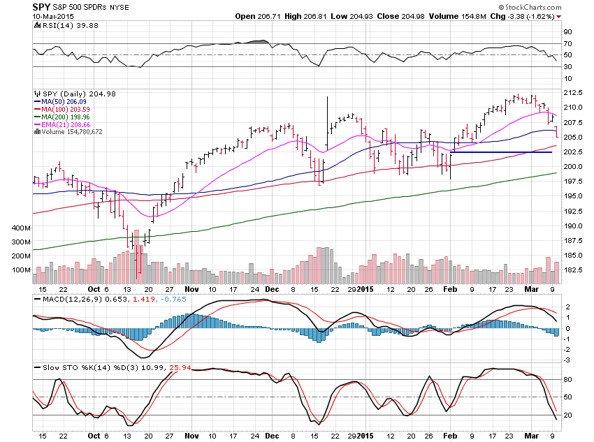 SPY Daily Chart