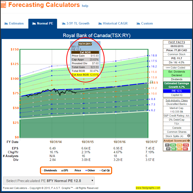 Royal Bank of Canada TSX Forecasting Calculator