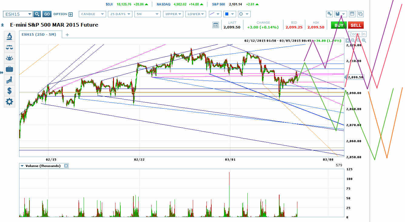 E mini S&P 500 March 2015 Futures Chart