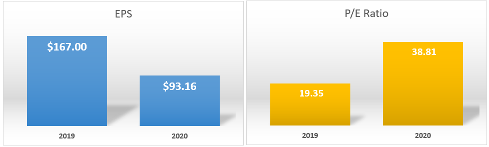 2019-PE Ratio-EPS Chart