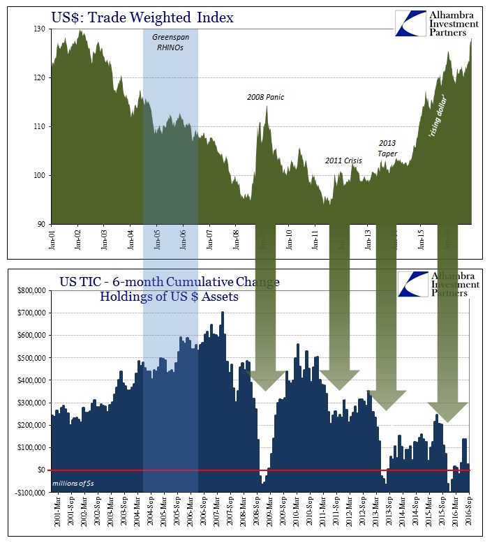 USD Trade Weighted index/US TIC 