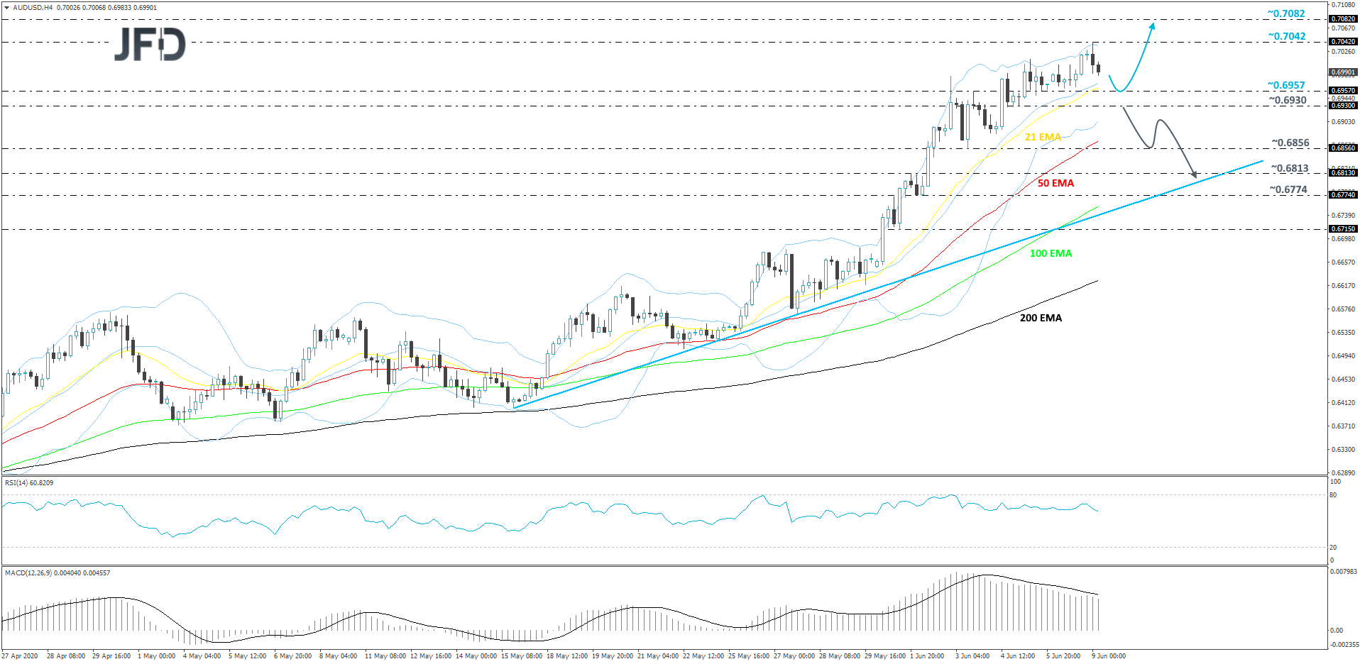 AUD/USD 4-hour chart technical analysis