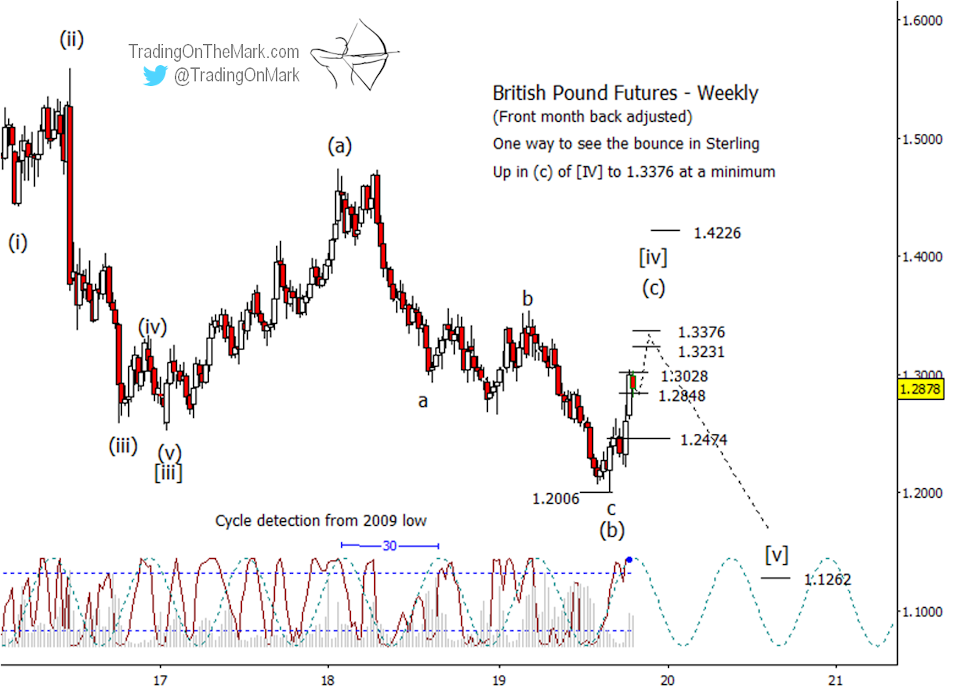 GBP Weekly Futures