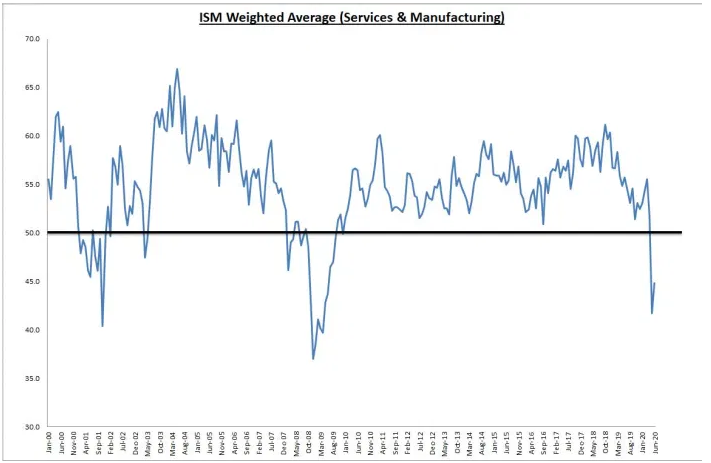 ISM Weighted Average (Services And Manufacturing)