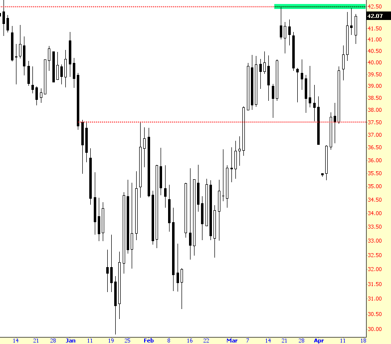 Crude Oil Chart