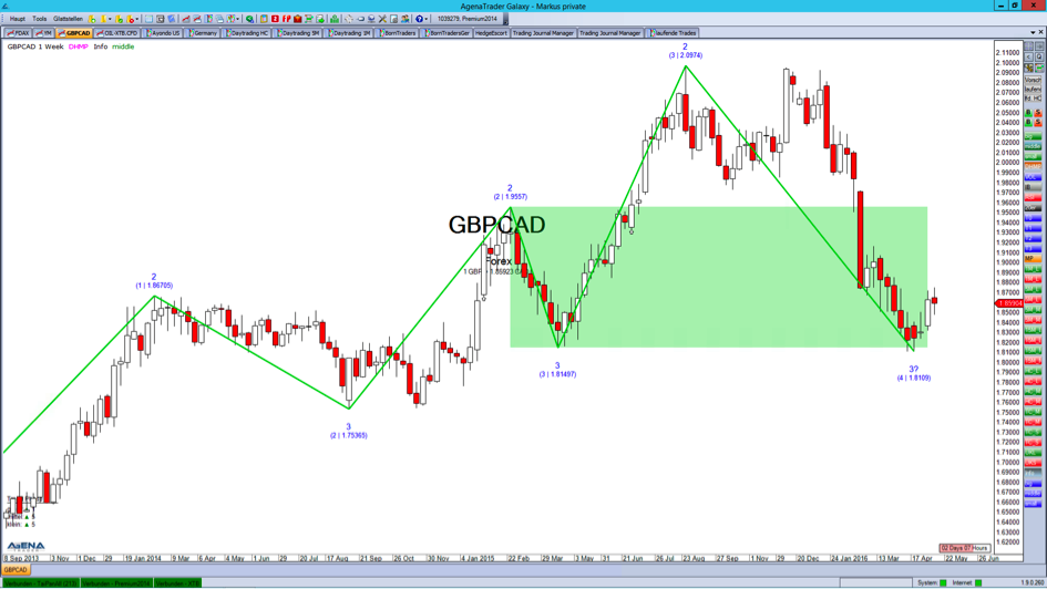 GBP/CAD Chart
