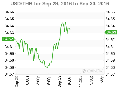 USD/THB Sep 28 - 30 Chart