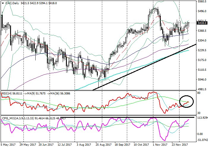 CAC Daily Chart