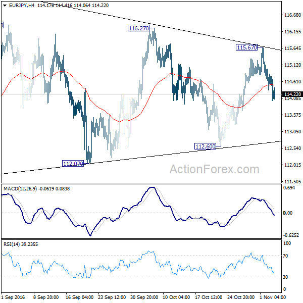 EUR/JPY 4 Hours Chart