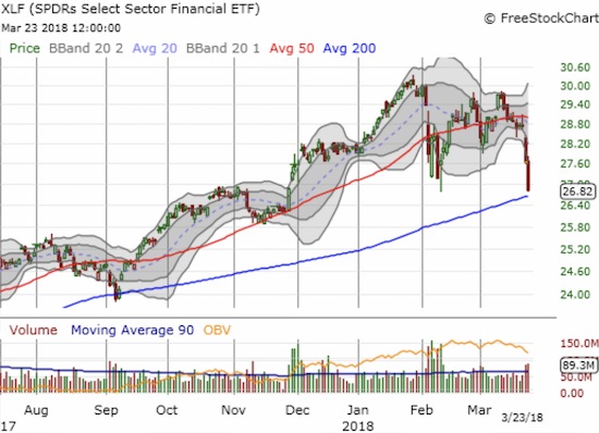 XLF closed at 4-month low and is set-up with test of 200DMA support