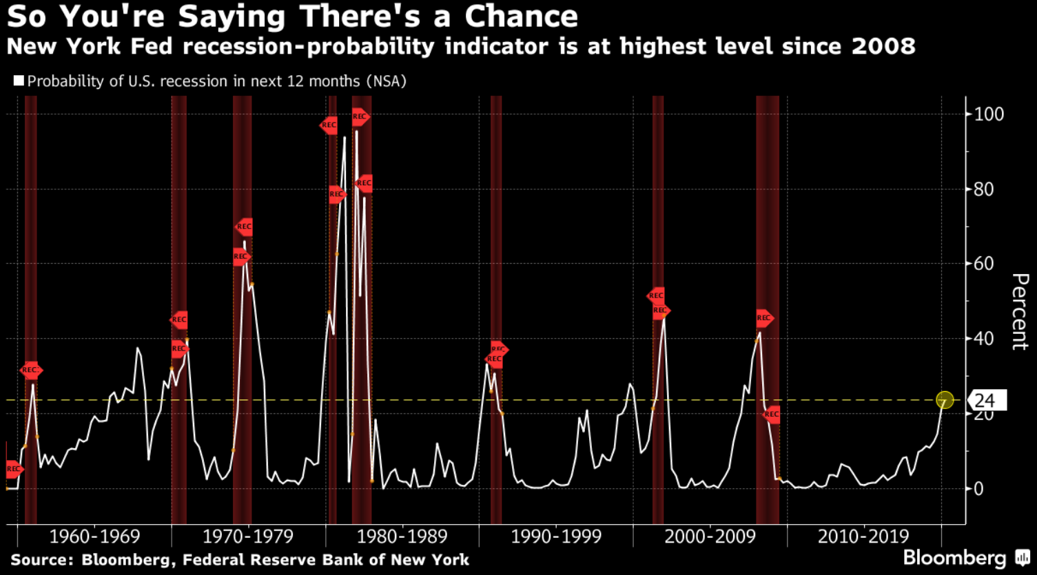Probability Of US Recession In Next 12 Months