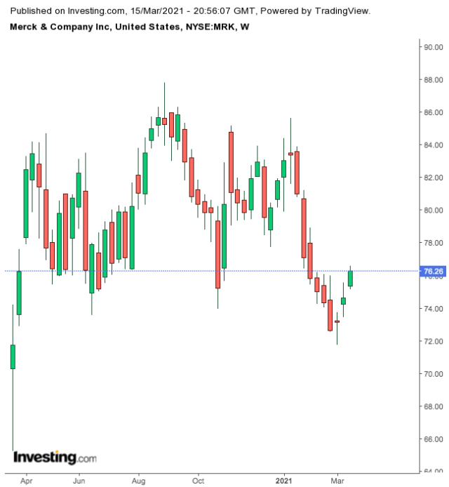 Merck Haftalık Grafik