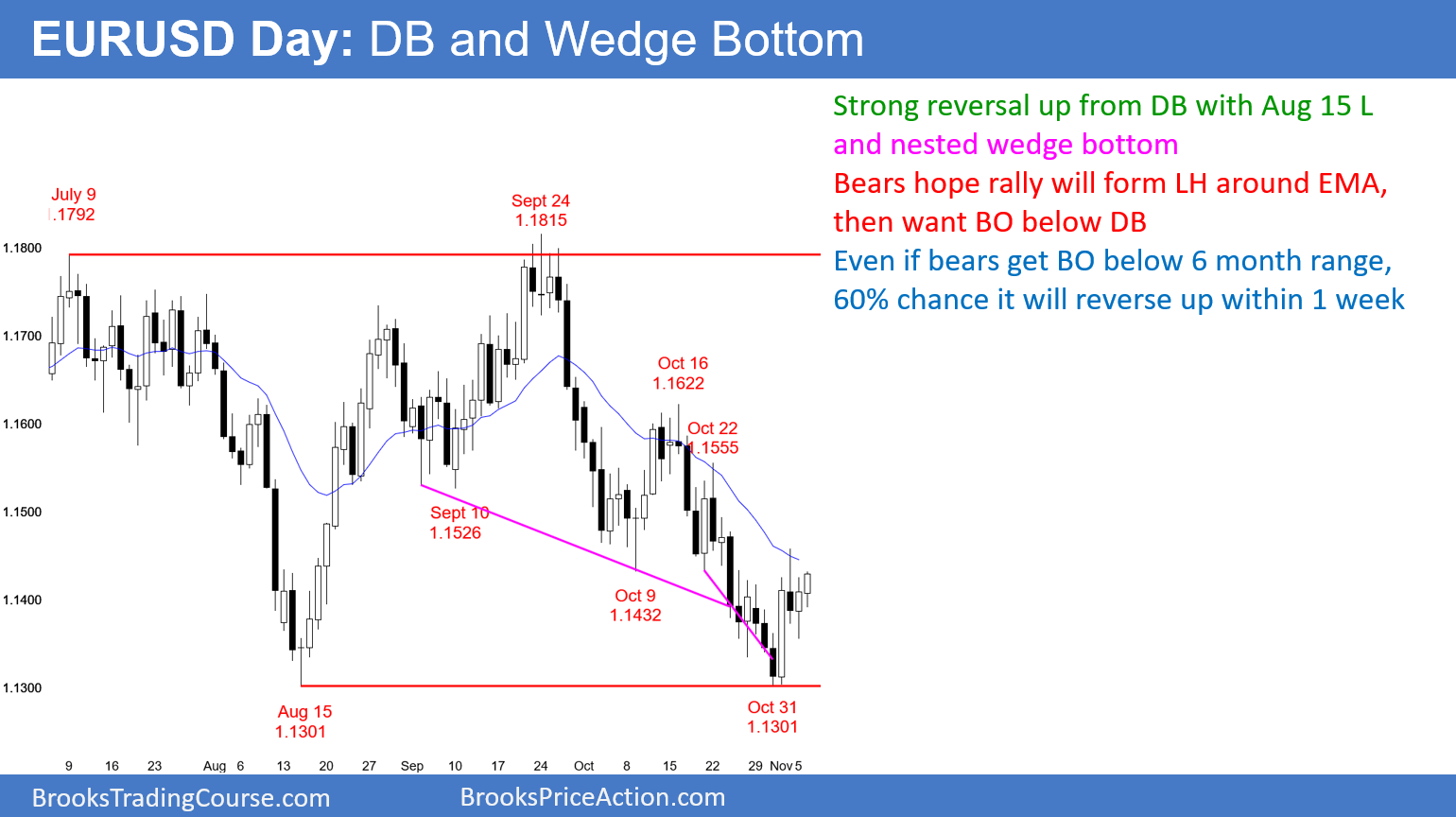 Eur Usd Daily Forex Chart Has Nested Wedge Bottom And A Double - 