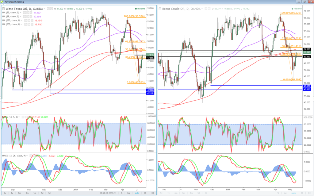 WTI Daily And Brent Daily Charts