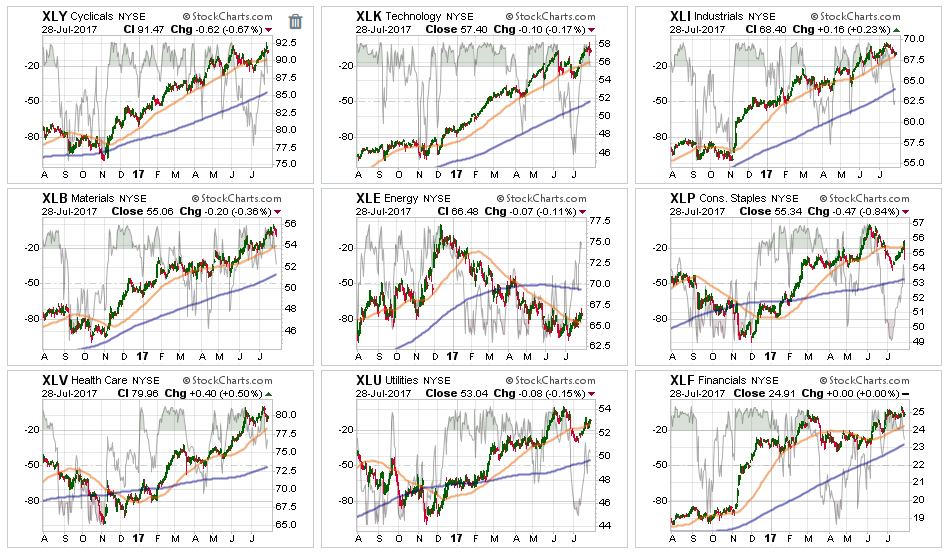 Sector Performance