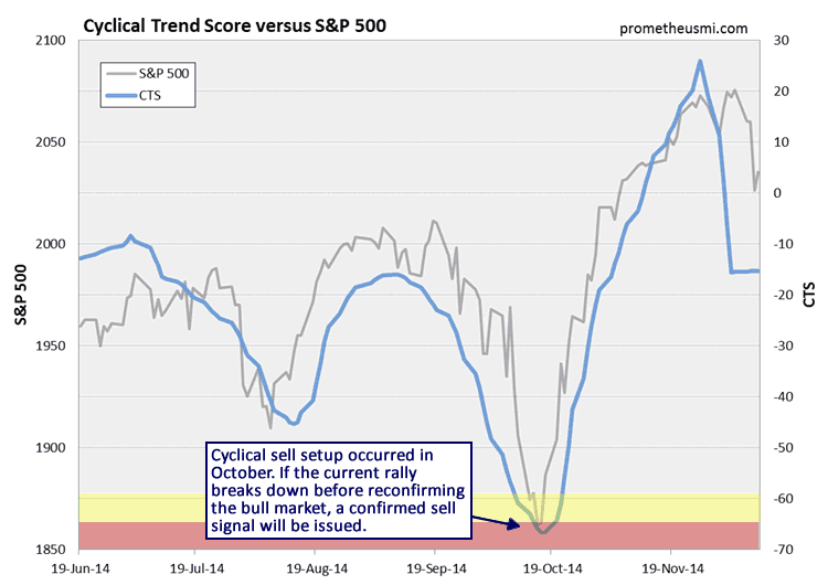 Cyclical Trend Score vs S&P 500