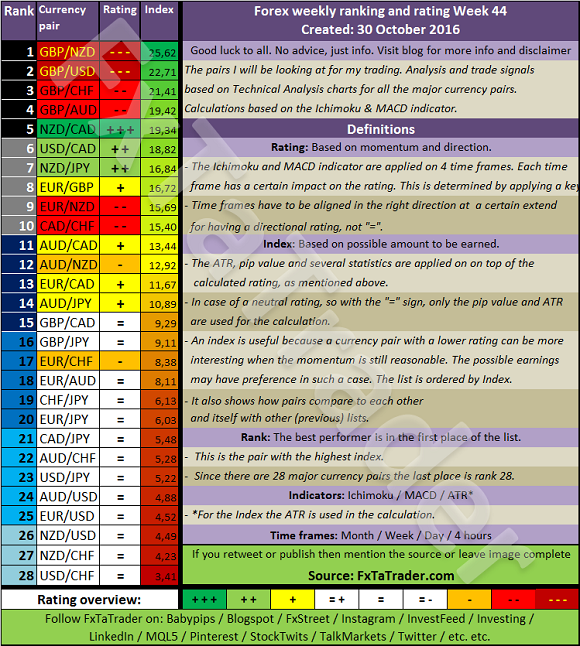 Forex Weekly Ranking And Rating Week 44 Table