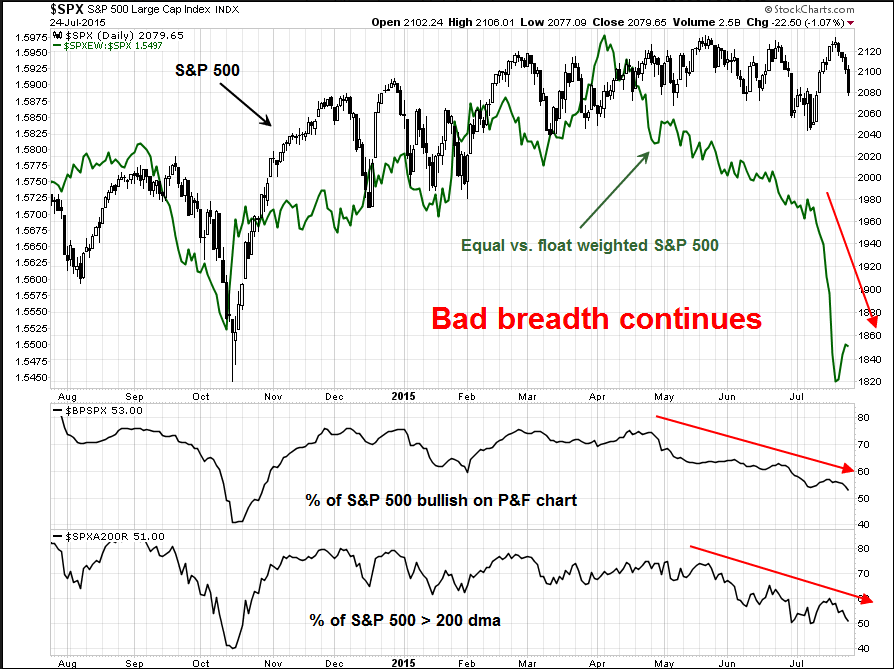 SPX Daily: Bad Breadth