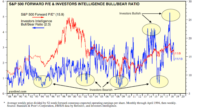 SPX Forward P/E and Investors Intelligence Bull/Bear Ratio 