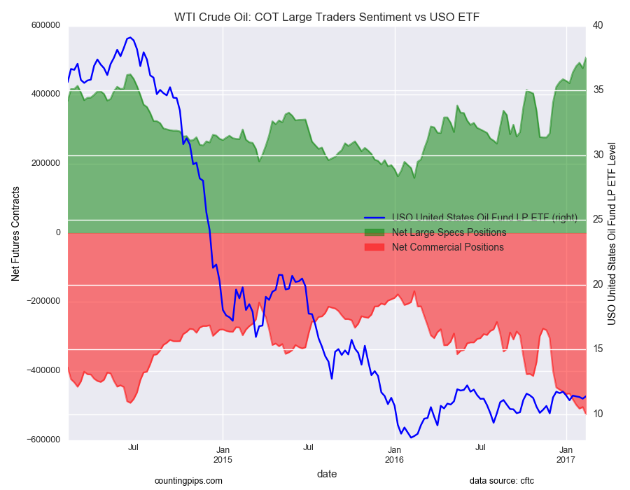 WTI Crude Oil: COT Large Traders Sentiment vs USO ETF