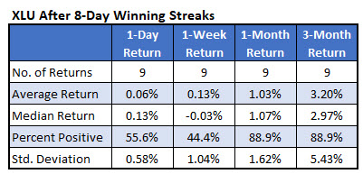 XLU returns after 8day win streaks