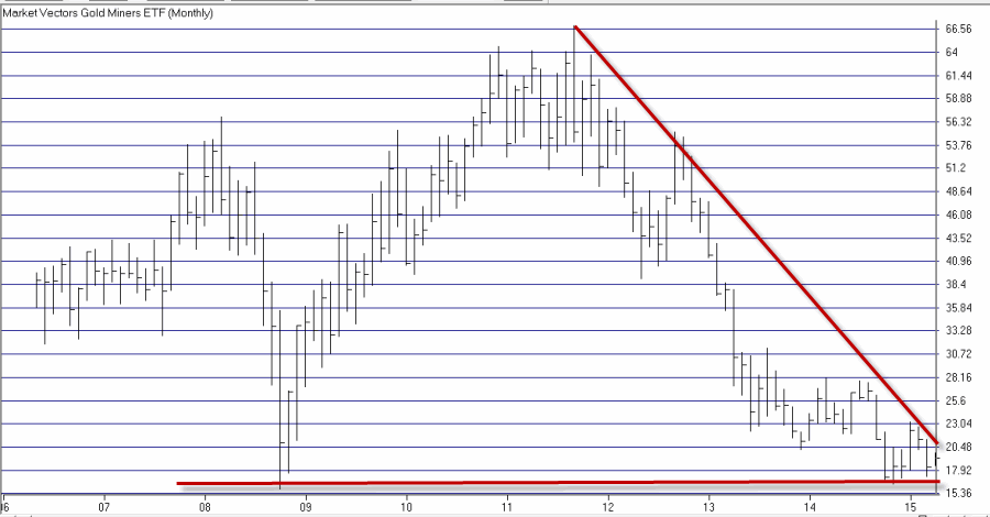 Market Vectors Gold Miners: Monthly