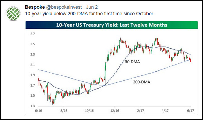 10-Year US Treasury Yield Chart