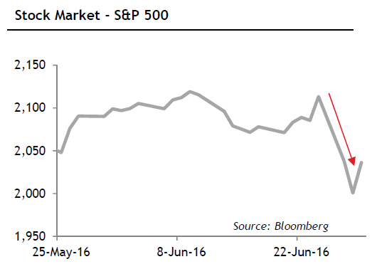 Stock Market - S&P 500