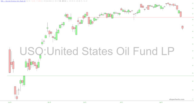 USO: United States Oil Fund Chart.