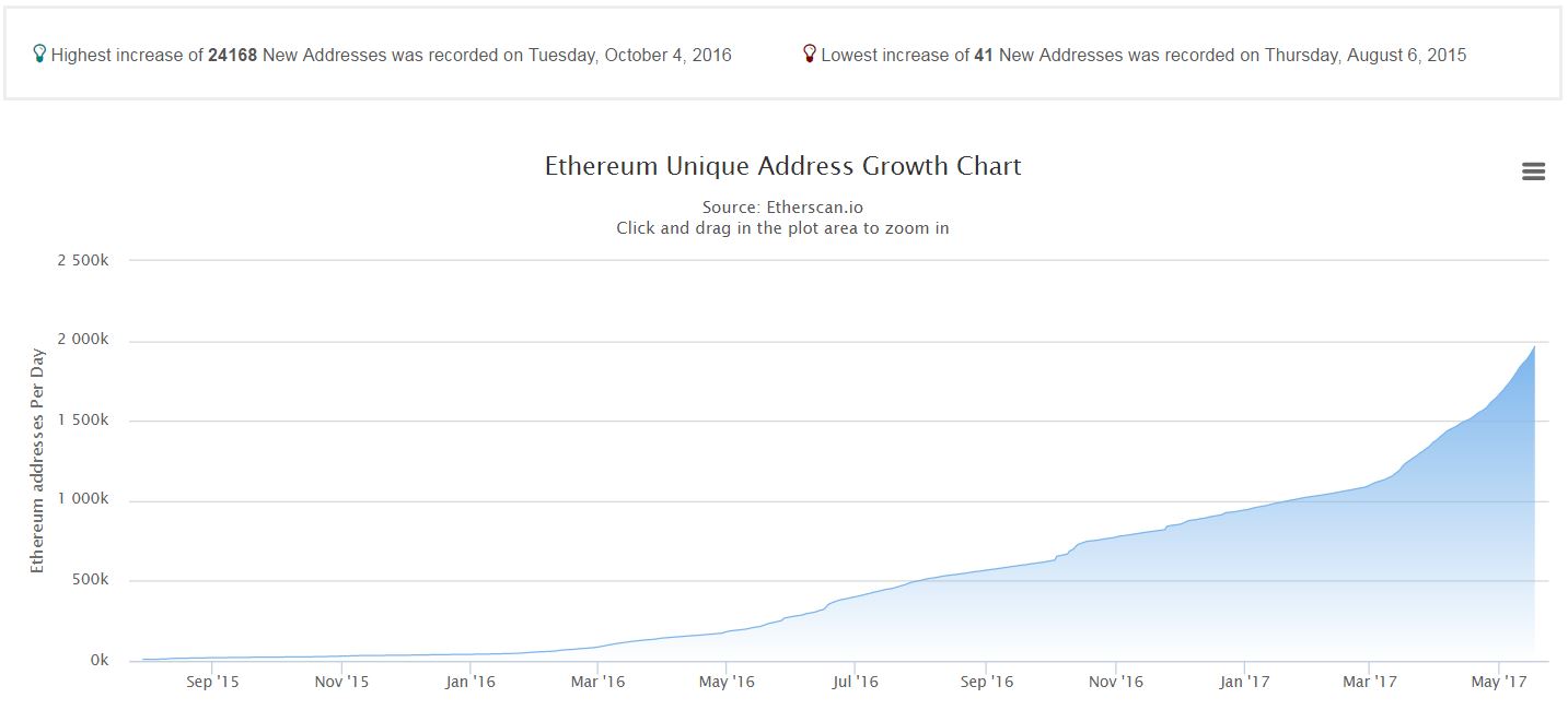 Ethereum Growth 2015-2017