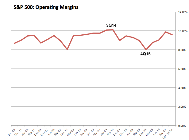 SPX: Operating Margins 2010-2017