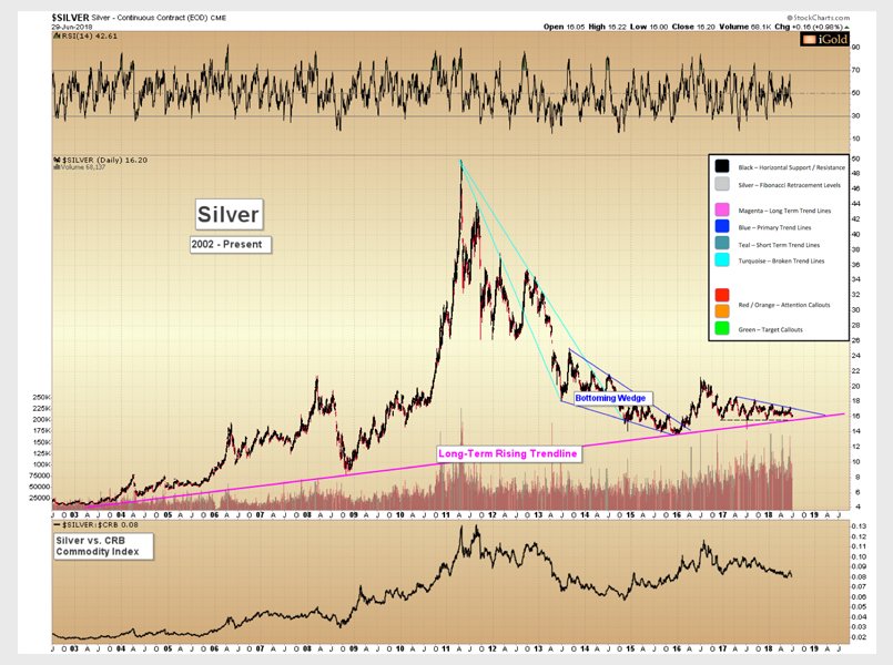 Silver Long-Term Perspective