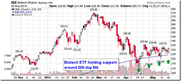 IBB Weekly Chart 