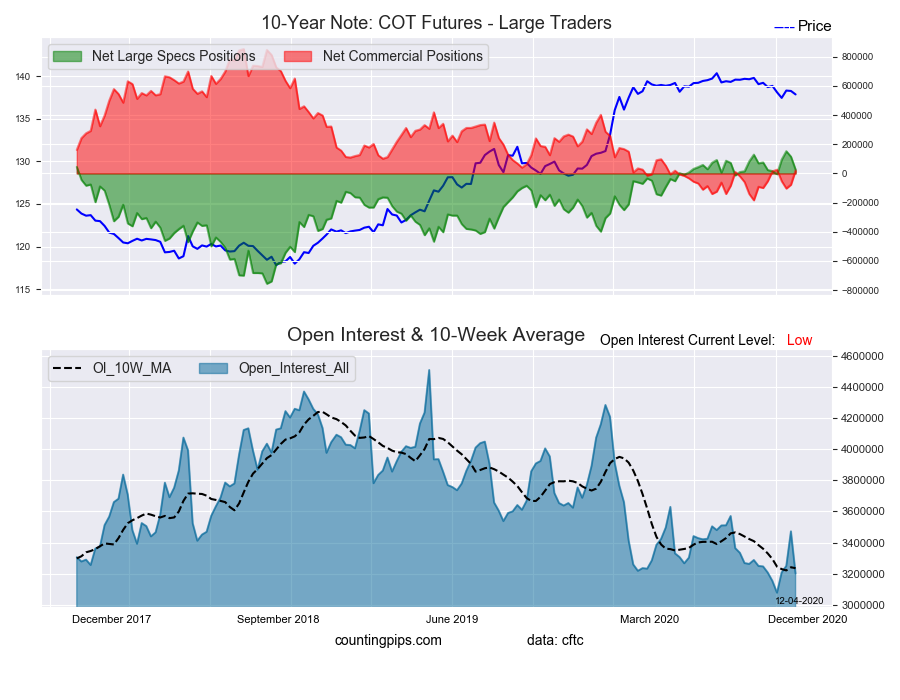 10-Year Note Large Trader Net Positions