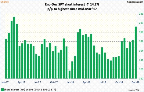 Spy Short Interest Chart