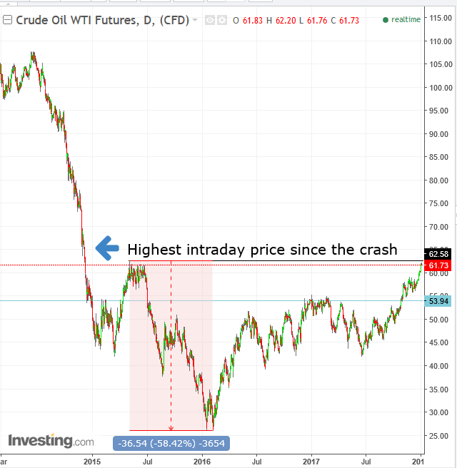 WTI Monthly Chart