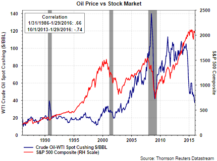 Oil Price vs. Stock Market Graph