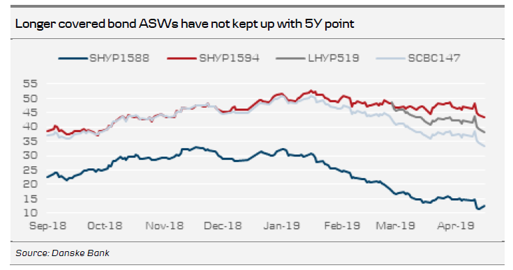 Longer Covered Bond ASWs Have Not Kept Up With 5Y Point