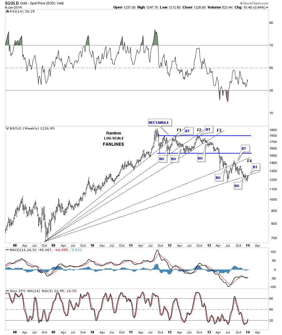 Gold Spot Price Weekly with Long Scale 2008 Fanlines