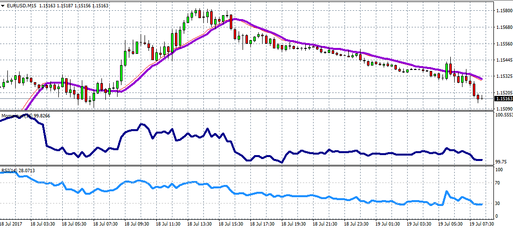 EUR/USD Chart