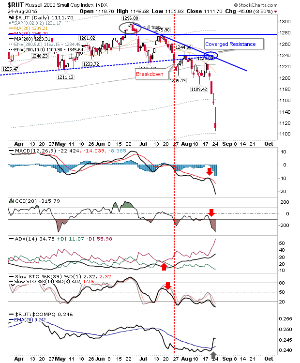 Russell 2000 Daily Chart