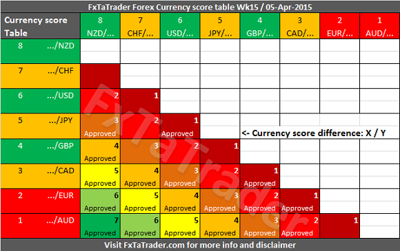 Forex Currency Score Table: Week 15