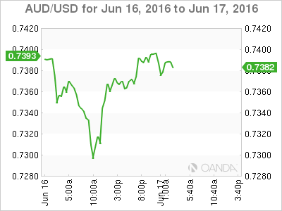 AUD/USD Jun 16 To June 17,2016