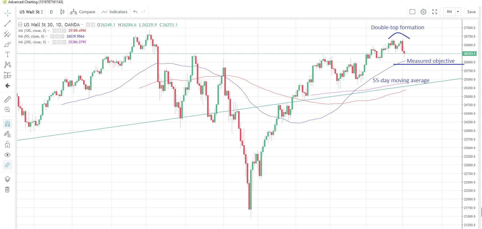 US30USD Daily Chart